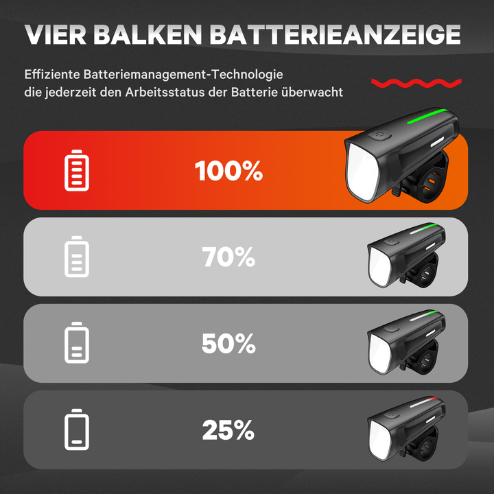 HENMI LED Fahrradlicht Vorne 100 LUX,Fahrradbeleuchtung stvzo zugelassen,Fahrradlampe USB Aufladbar mit Batterie Aufforderung schwach und 3 Leuchtmodi,IPX5 Wasserdicht und Blendfreies Design